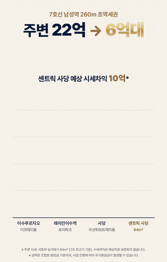 주변 84타입 실거래 22억 대비 센트릭 사당 84타입 8억대 — 반값 이하, 예상 시세차익 10억