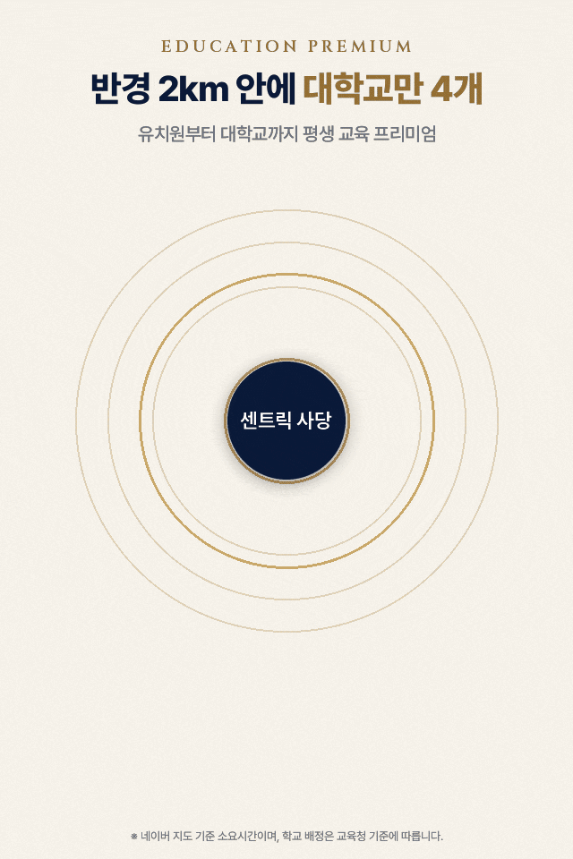 반경 2km 안에 대학교만 4개 — 서울대 15분, 중앙대 15분, 숭실대 10분, 총신대 6분, 신남성초 도보 5분, 사당중 도보 4분